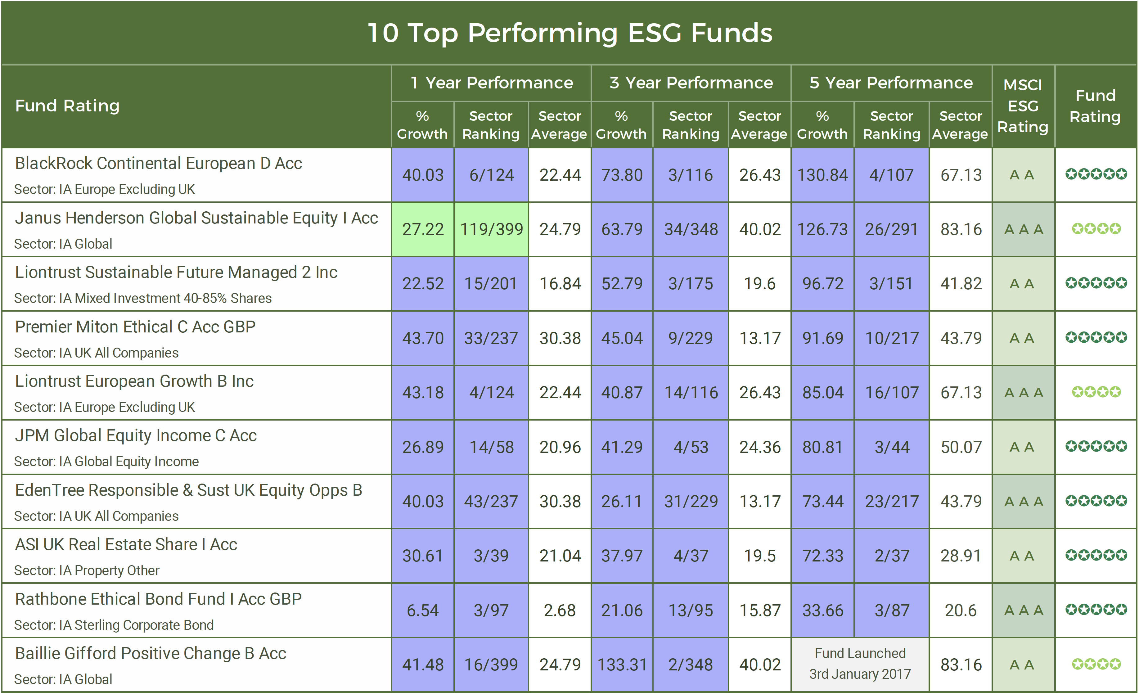 Best Performing ESG Funds